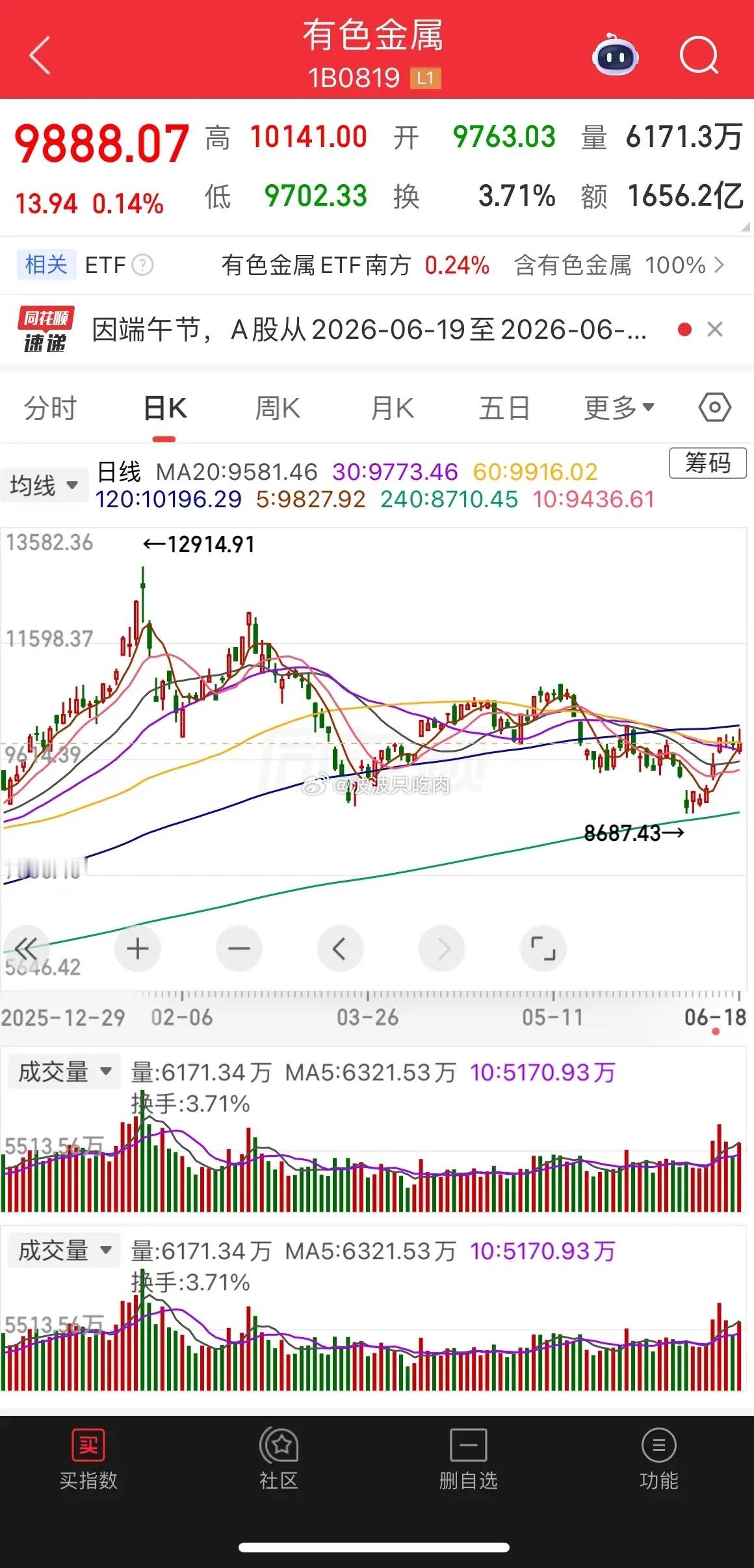 有色金属、黄金大幅反弹后，还能继续主升浪吗？1、月线。5月均线拐头向下，但是10