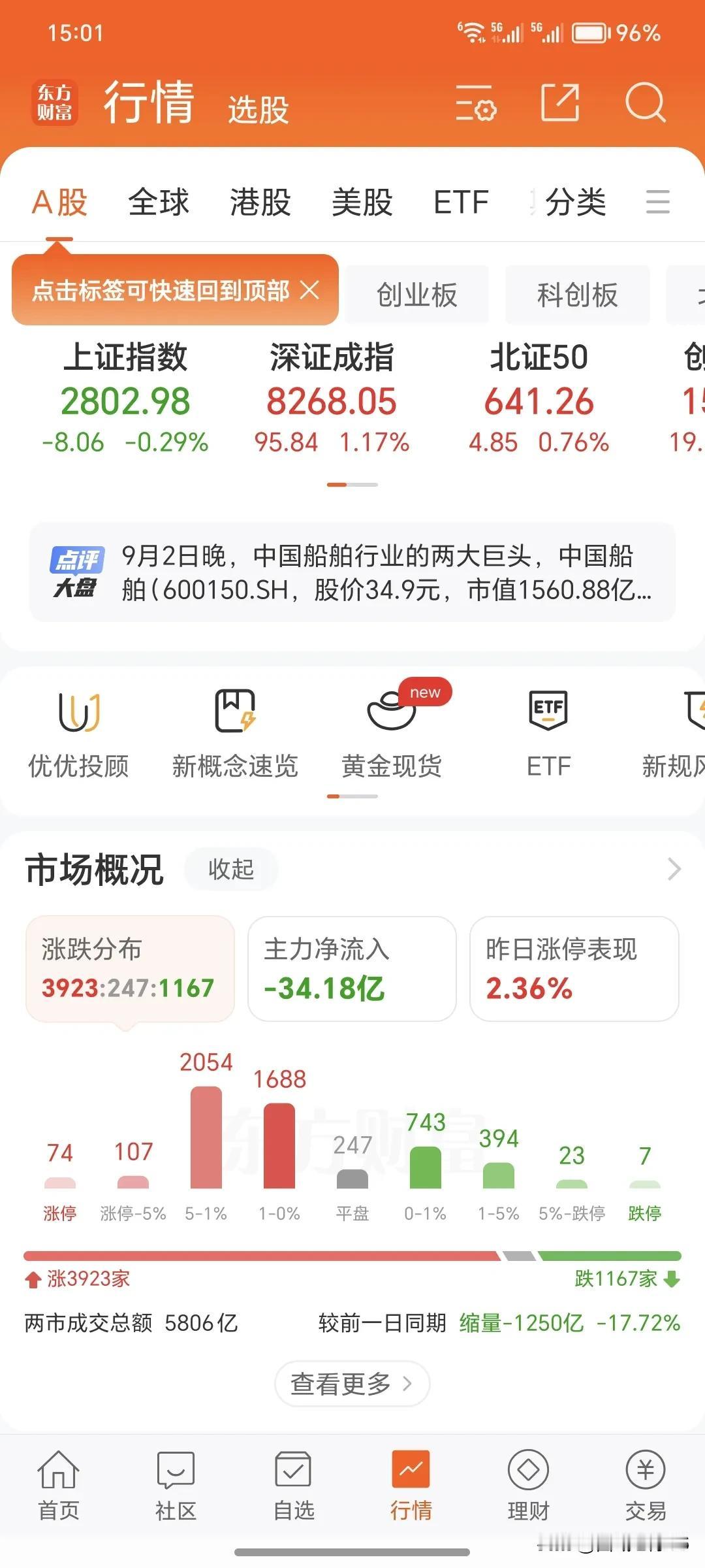 9月3号周二。
        今天的大盘收盘了，今天大盘是缩量震荡，但是深圳和