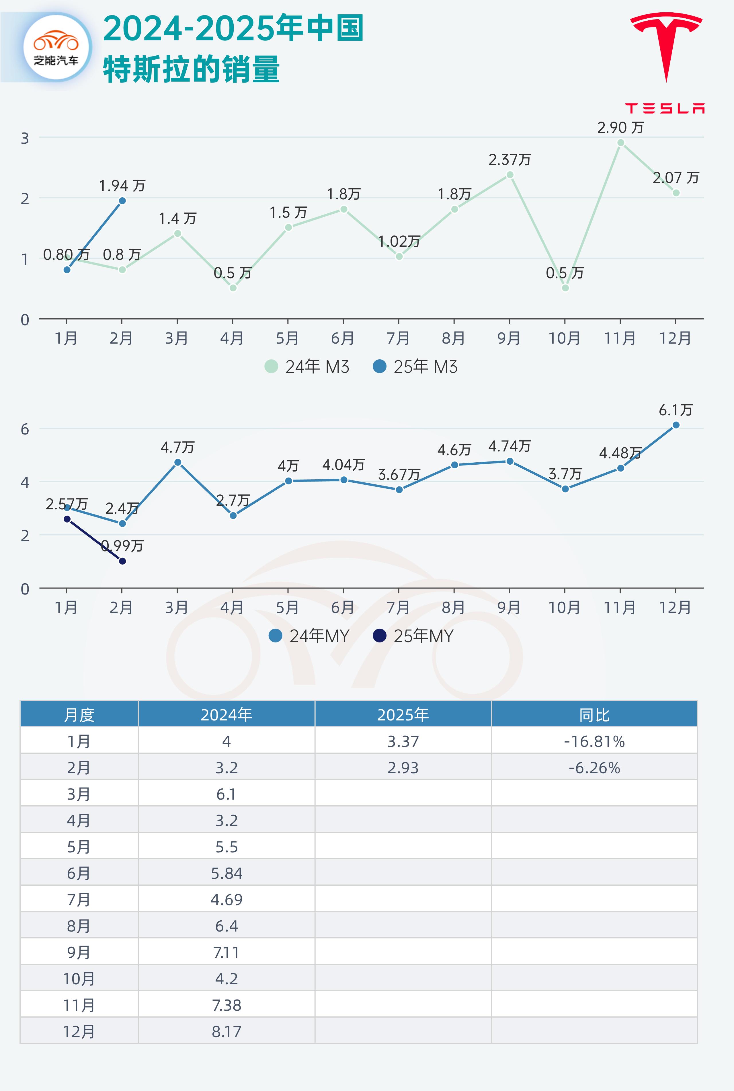 今年的疑问是如果后续特斯拉Model Y 三个版本上来，价格还不松动这Y改款卖得