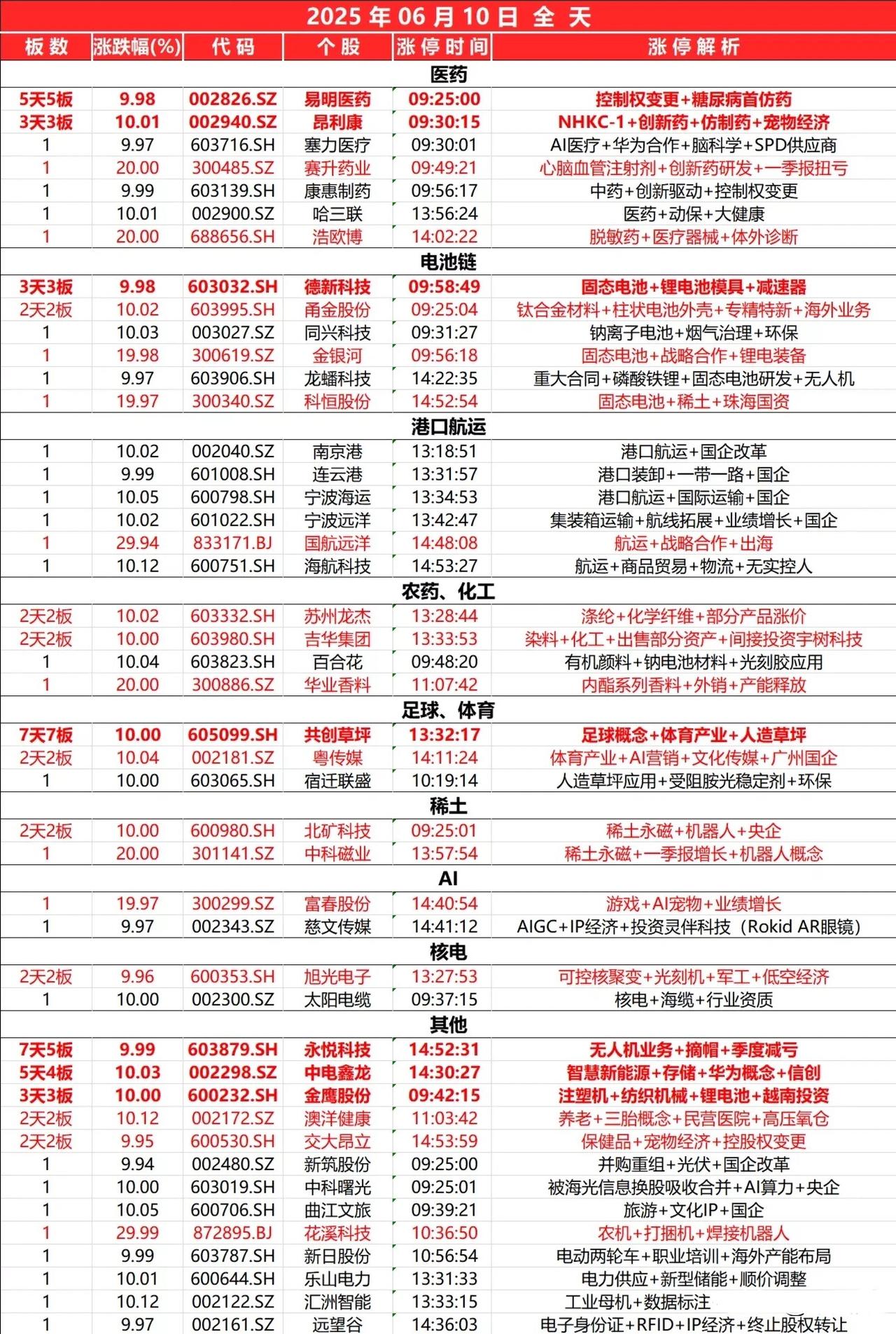 6月10日，
全天封板复盘。