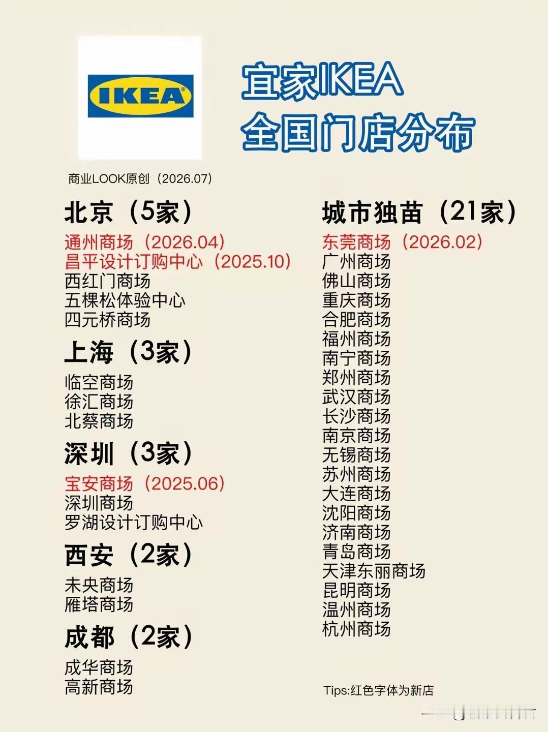 宜家全国门店格局：北京一骑绝尘，广东多城仅“独苗”
 
最新宜家全国门店分布图出
