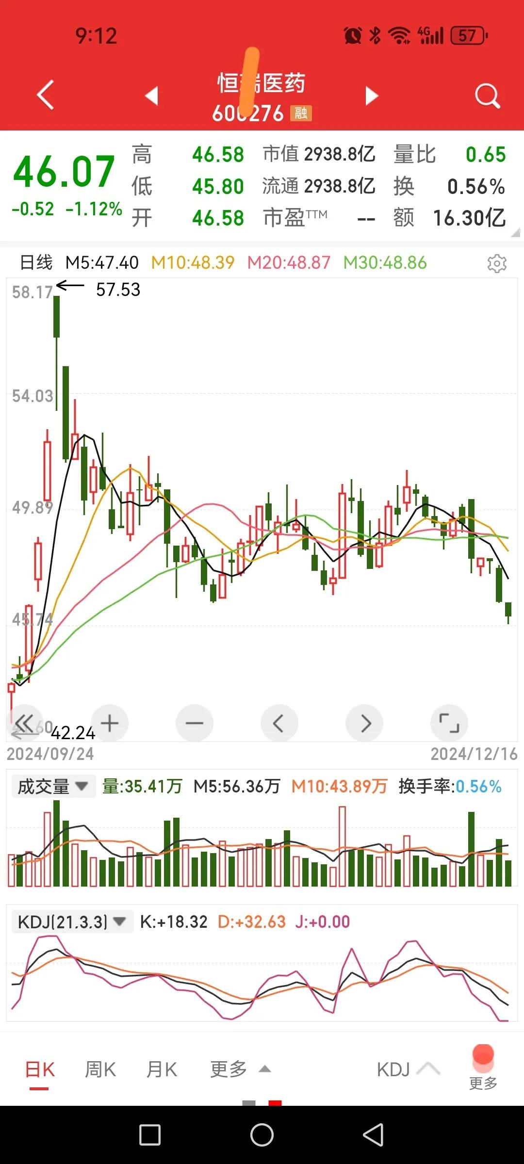 “药茅一哥”为啥遭抛弃？

一哥在12月10日普红之日却绿2个多点，原因就是拟在