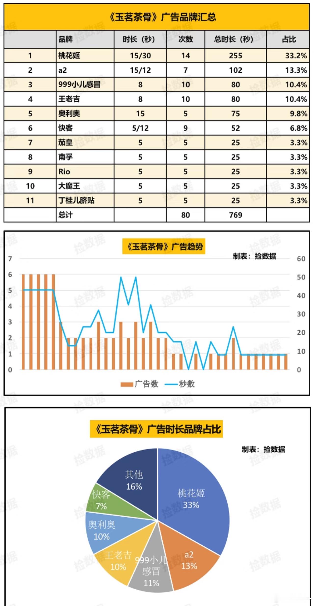 《玉茗茶骨》广告总结，男主侯明昊贡献突出，万万没想到，这么能扛 