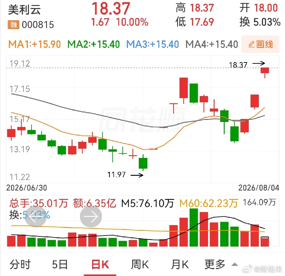 最近连板的票，特别是三连板以上，回调幅度大的，一旦回升涨停，后面表现可圈可点。举