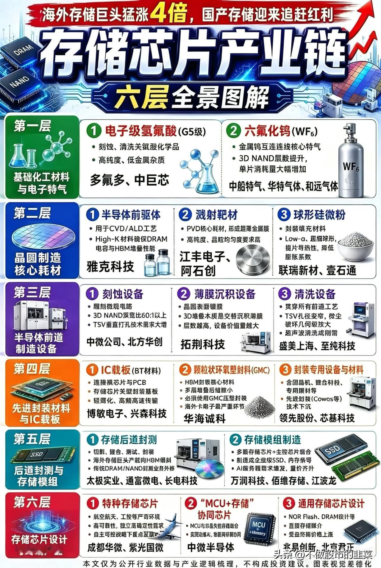 海外巨头股价四倍走强，国产存储全产业链迎来追赶窗口期
 
海外存储龙头本轮行情涨