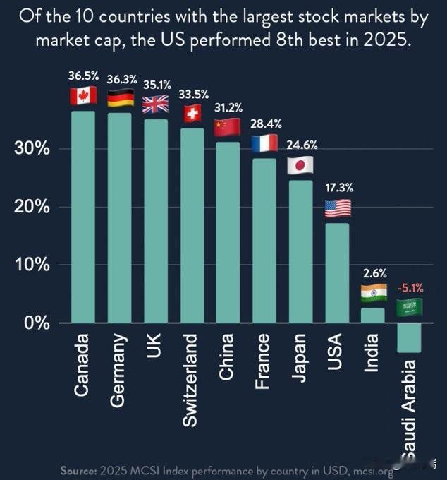该图表显示了按市值排名的十个最大股票市场国家2025年MSCI指数表现（以美元计