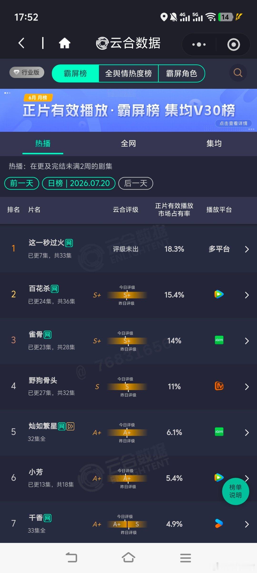 这一秒过火次日云合大盘约1.45亿！《这一秒过火》次日云合播放量约2600+，这