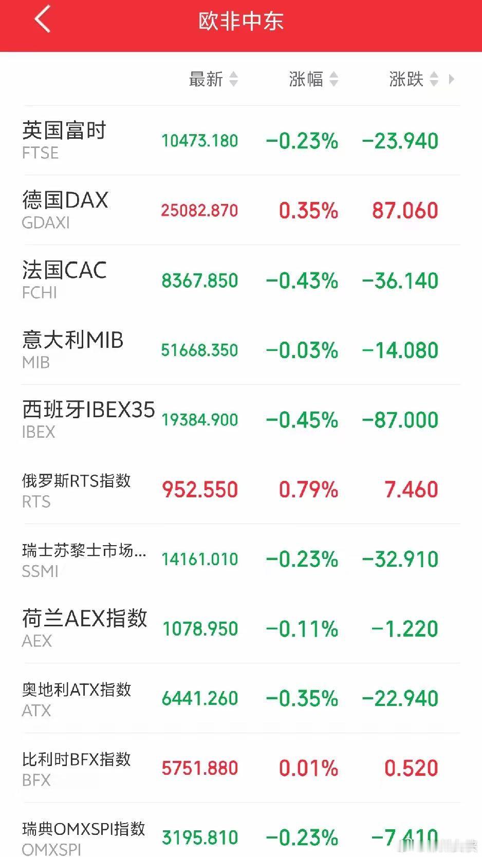 明天要系好安全带了吧！傍晚，外盘又开始作妖！欧非中东市场主要指数开盘以后呈现普跌
