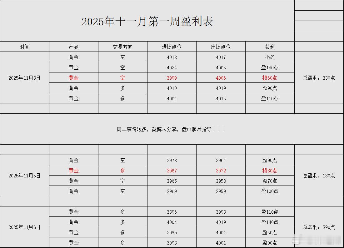 【[威武]本周四战绩回顾：日内斩获“四”连胜，净利共收割390点[威武]】第一单
