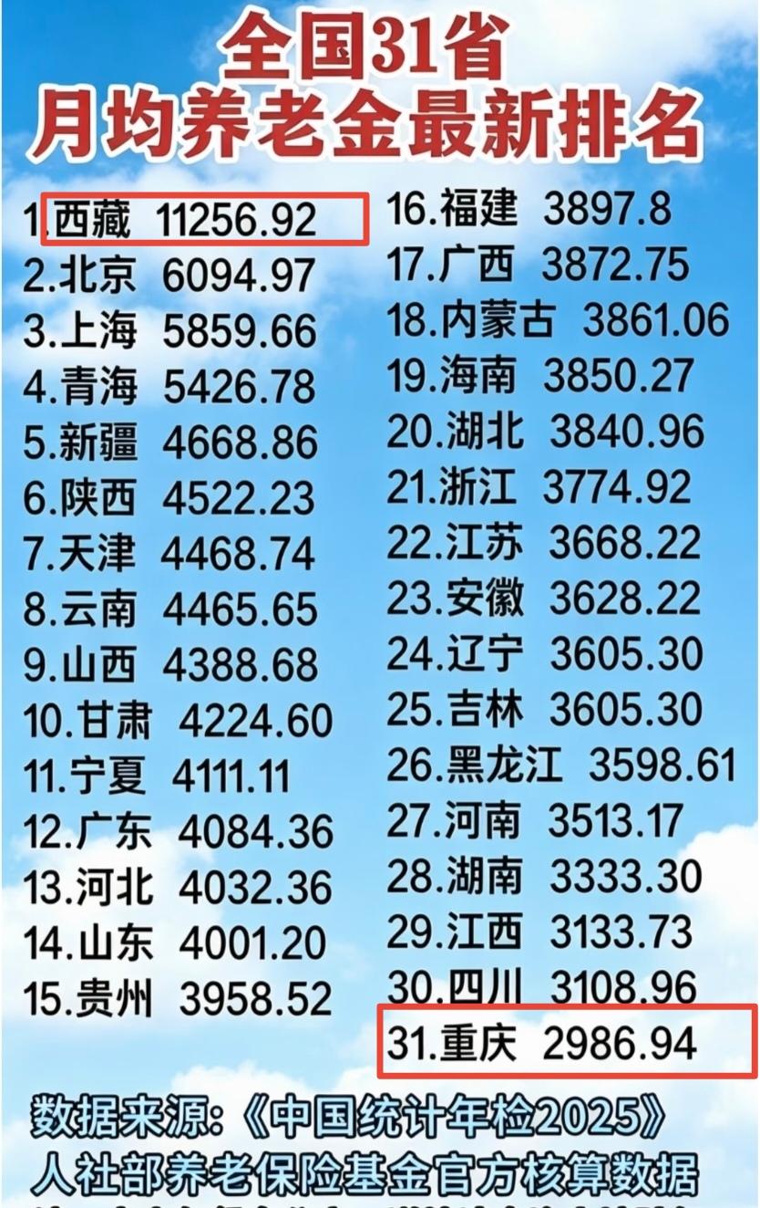网传各省养老金排行榜别盲目信！重庆排最后才2986？有猫腻！

网上流传一份31