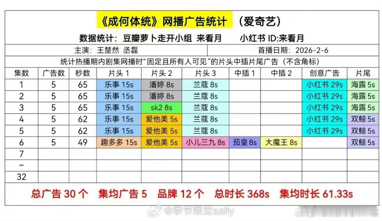 成何体统五广开局，对于王楚然和丞磊来说非常不错了！ 
