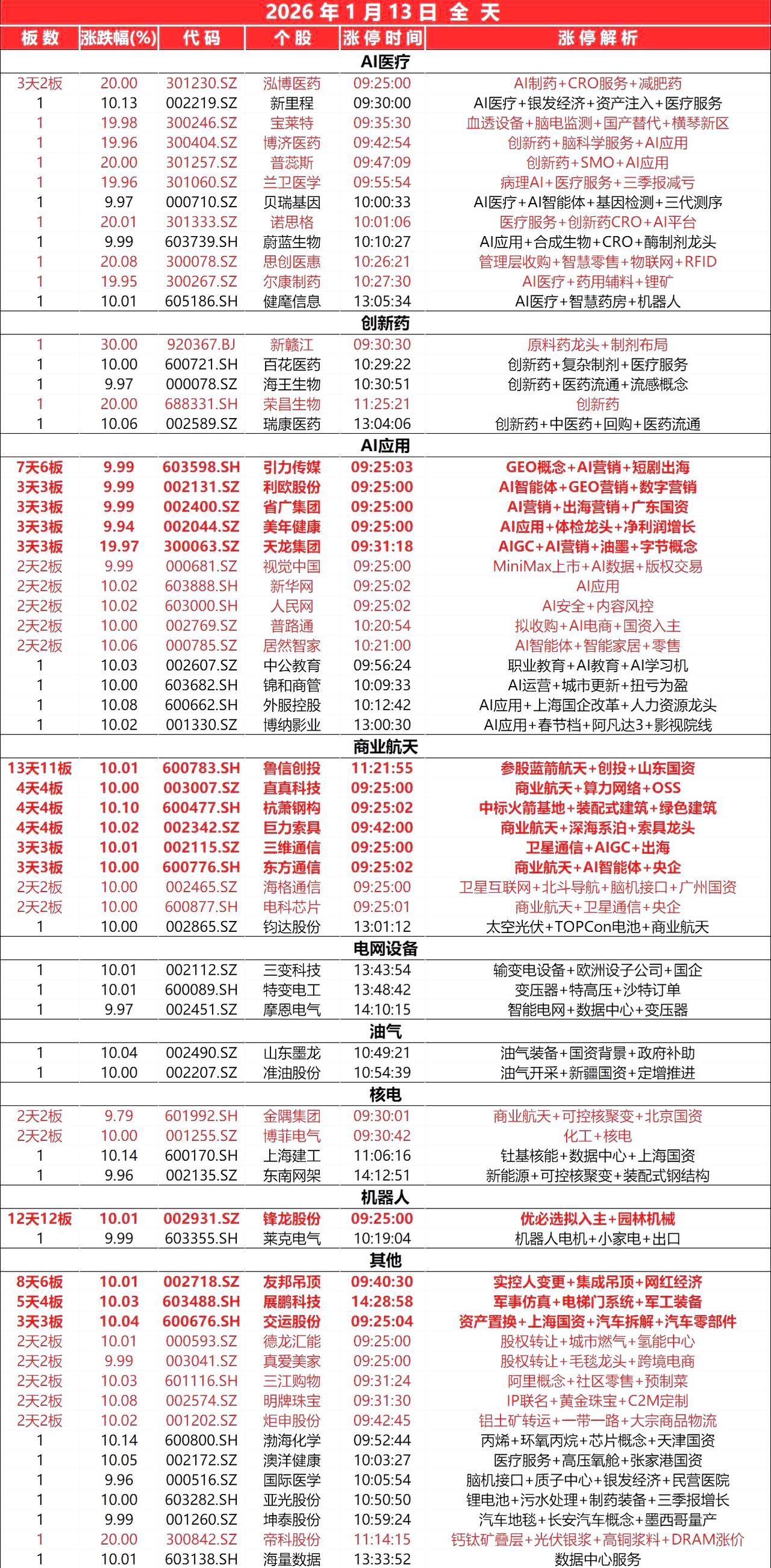 1月13日，
全天封板复盘。