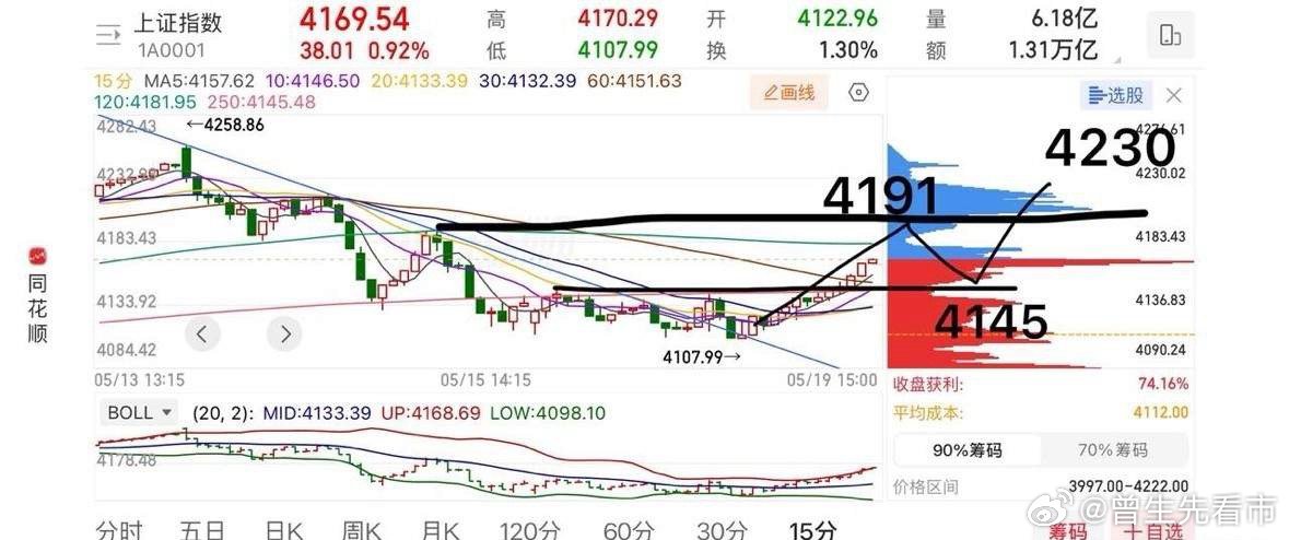 昨夜外围市场普涨，今天的行情应该是稳了这星期我一直强调不用担心指数的回调，反弹至