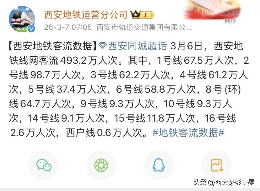 493.2万！西安地铁再迎大客流，2号线稳坐流量C位

3月6日，西安地铁线网客