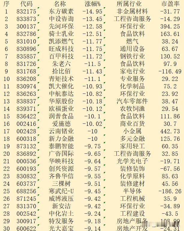 11月8日收盘，“跌幅最多”30强名单汇总！

序 代码 名称 涨幅% 所属行业