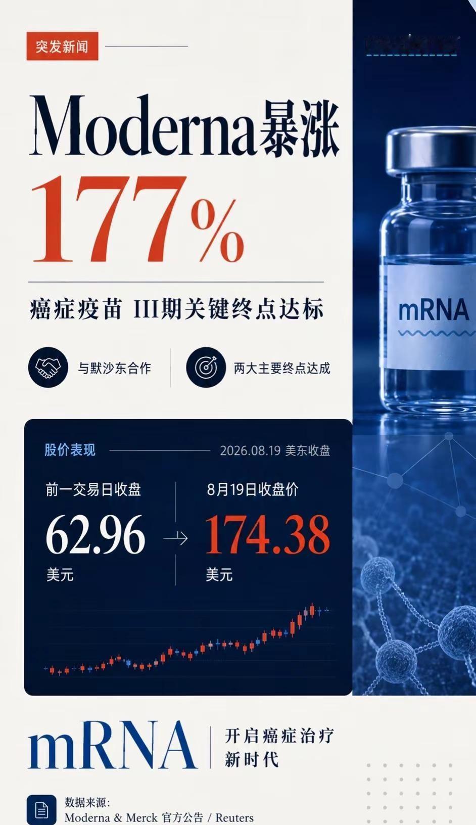 人类真可能要消灭癌症了。AI时代真的一切都可能发生，这个太牛了！moderna疫