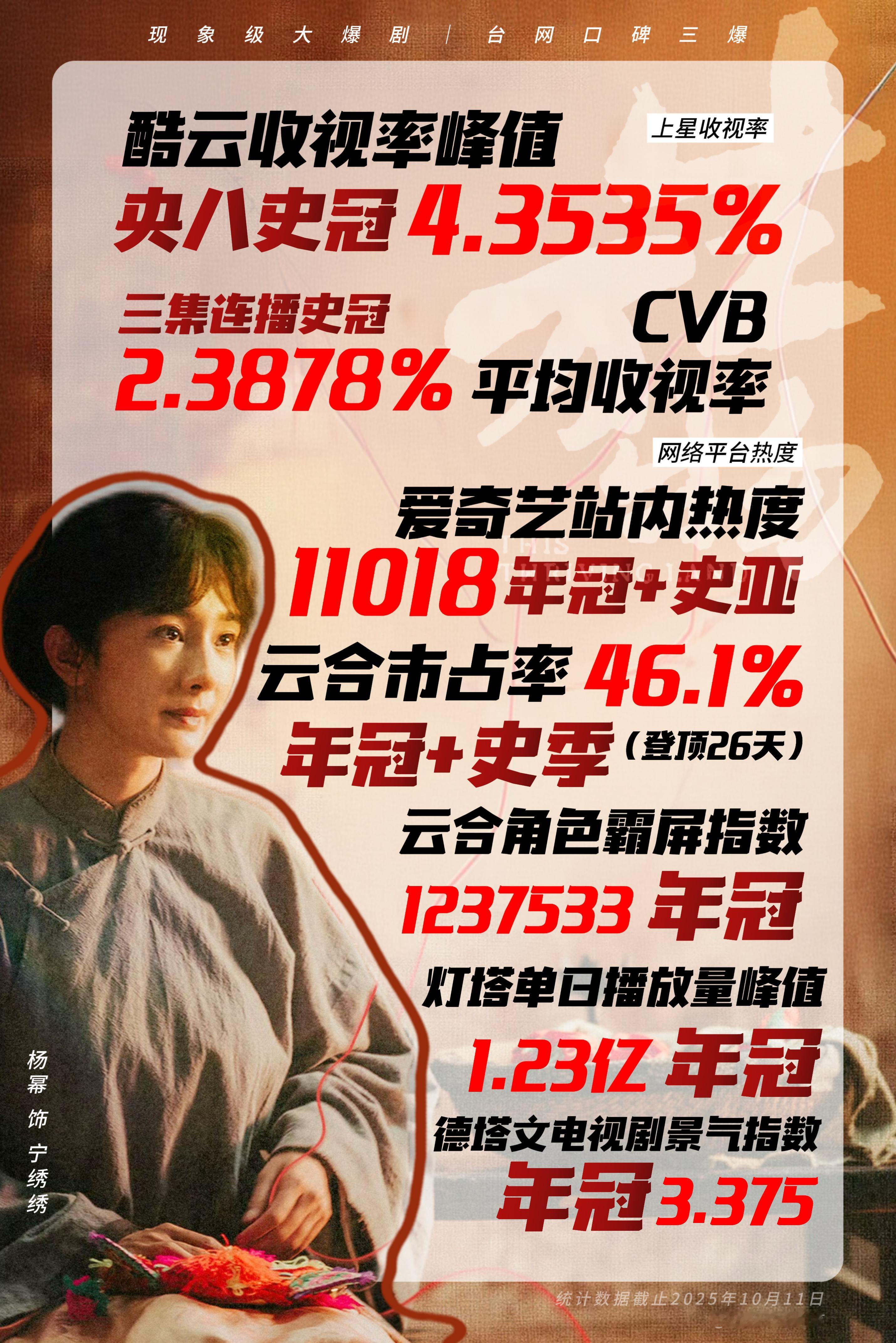 爱奇艺世界大会上公布爱奇艺排行前十的破万剧杨幂《生万物》历史Top2，各方面的夯