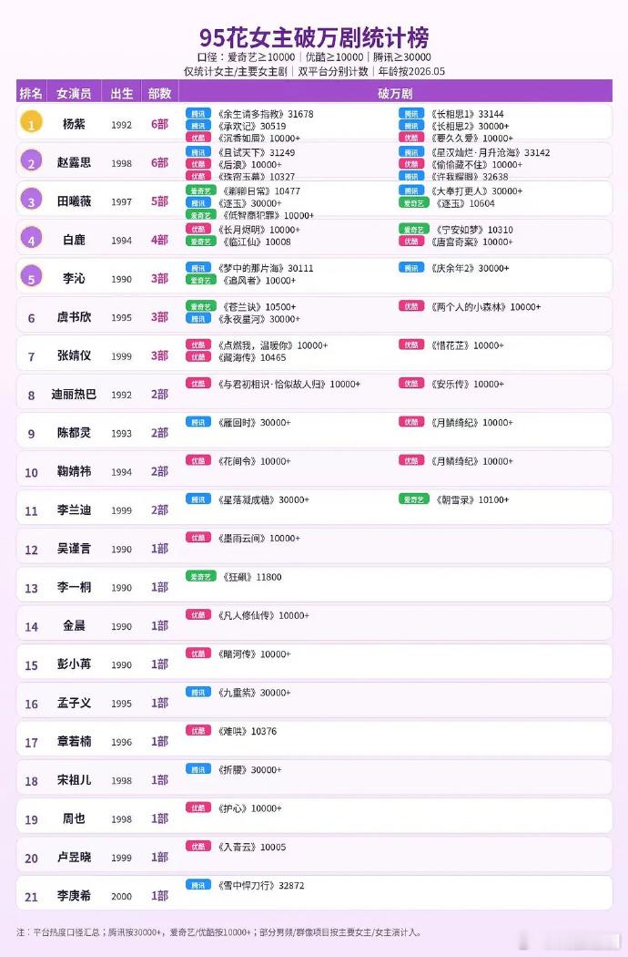 95🌸实绩表，怎么带了杨紫、白鹿… 
