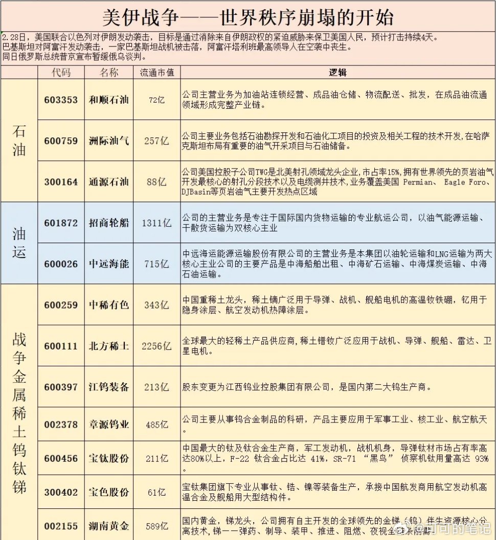 美伊战争相关概念股a股A股