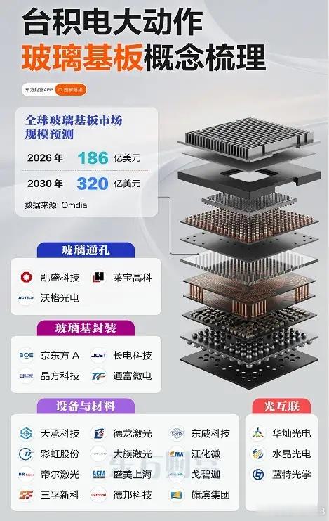 台积电、三星、SK集团竞相布局！玻璃基板概念梳理 