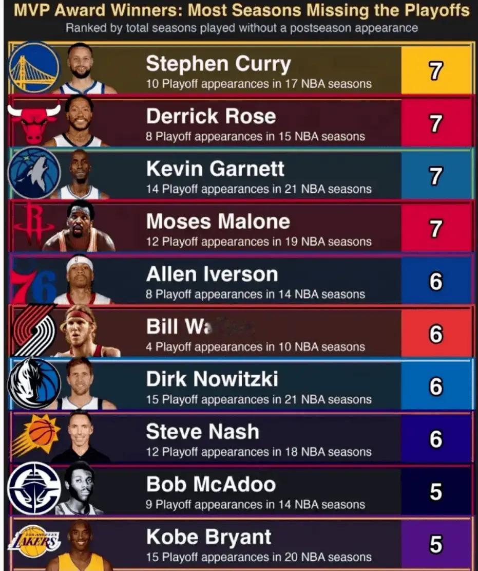 美媒盘点得到过MVP的球星无缘季后赛的次数，四位球星7次无缘季后赛并列第一。 