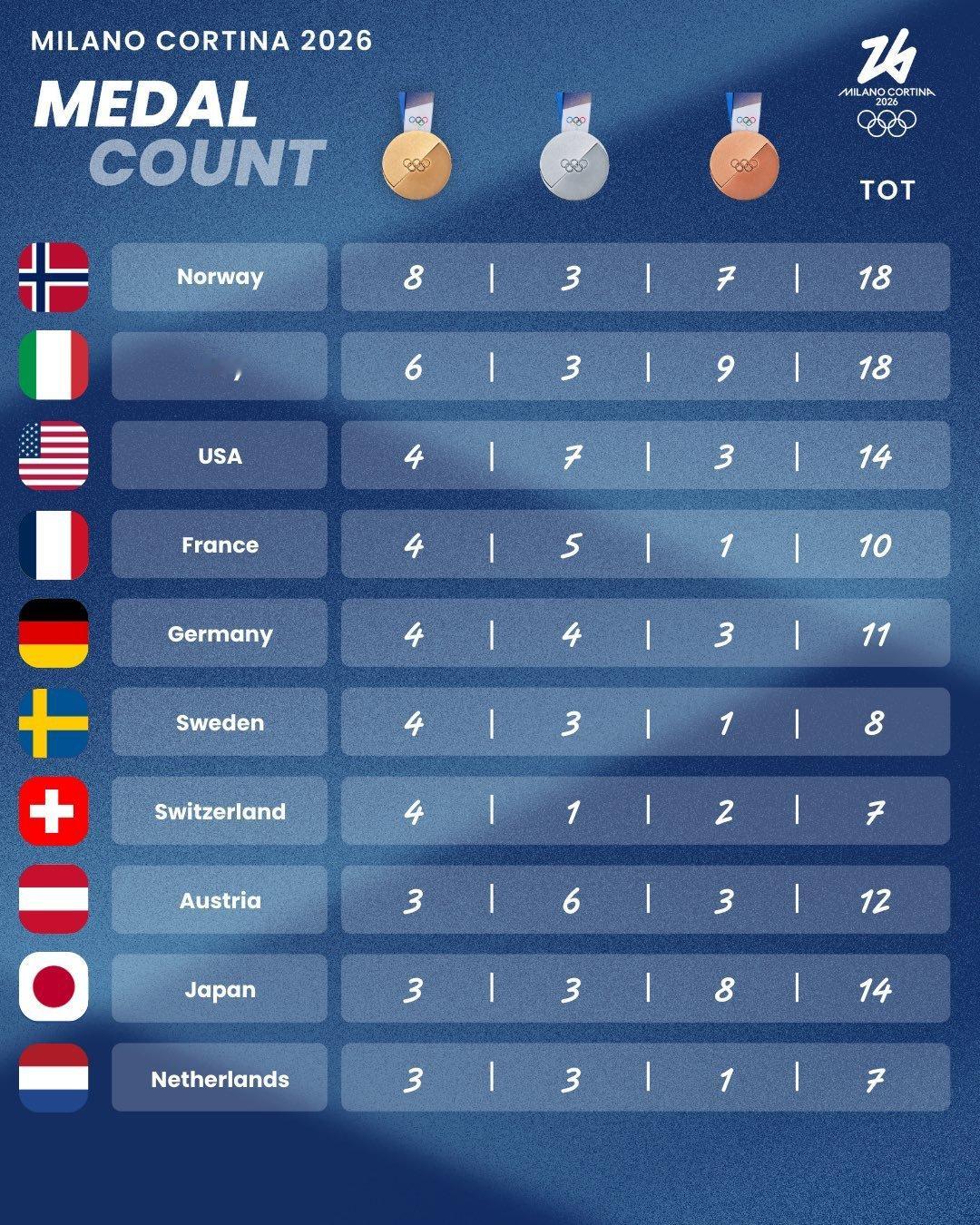 第七天的金牌榜先不上冬奥会厚蓄显锋芒