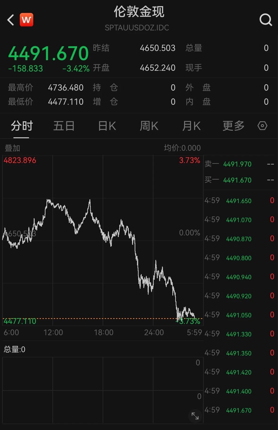 黄金白银狂泻截至21日收盘，现货黄金下跌3.42%，跌破4500美元关口，报收于