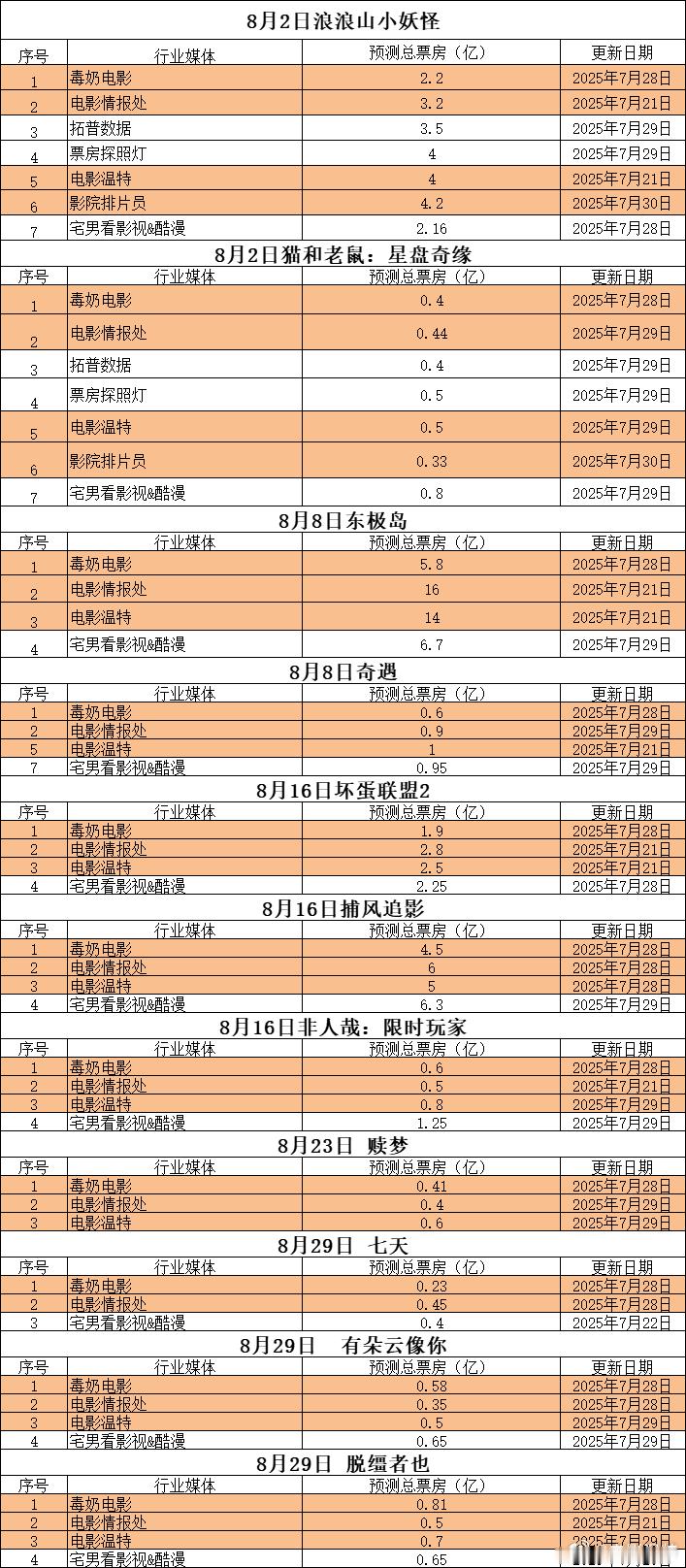 听听温特怎么说映前媒体票房预测 《浪浪山小妖怪》2亿—4.2亿，《猫和老鼠》0.