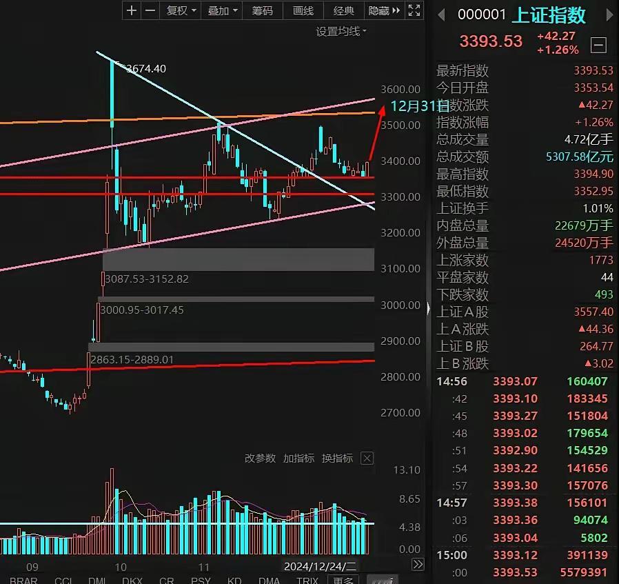 即将挑战12月13日大阴线，目标拿下3440点！今天的走势符合昨天我们维持震荡小