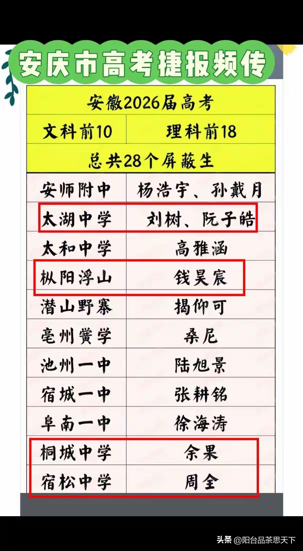 安庆高考成绩，大别山区，太湖，岳西，潜山全面崛起
市区和怀宁县全面衰落
这种走势