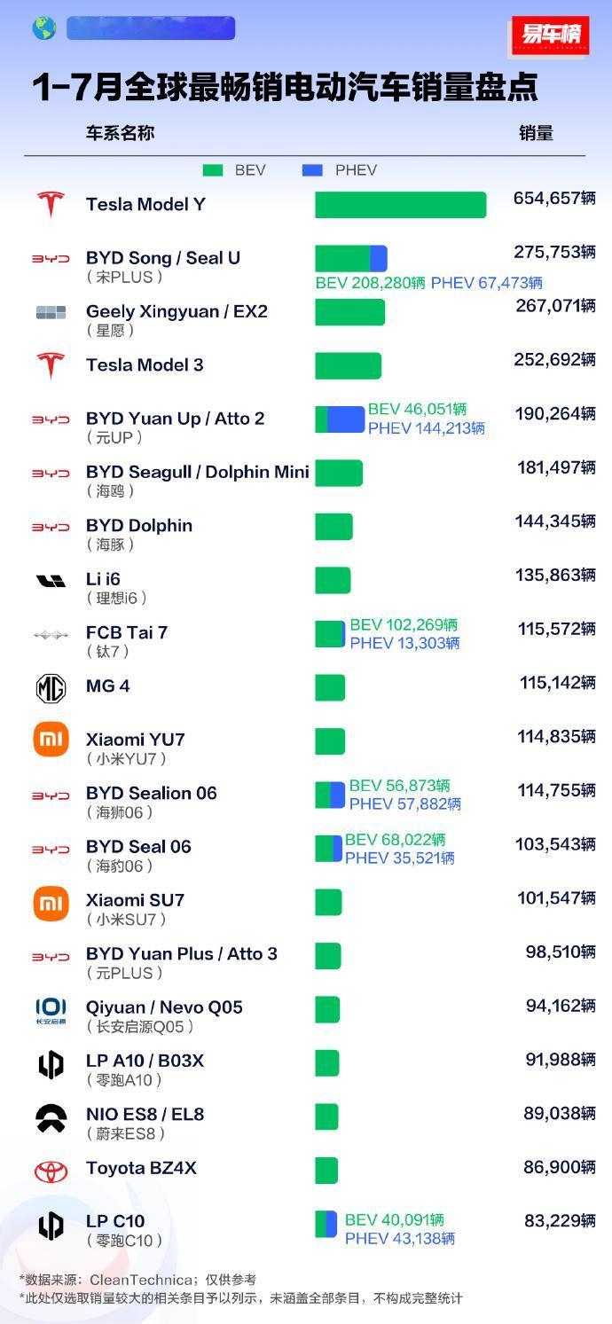 7月全球电动车销量榜：Model Y还是老大，星愿挤进前三
CleanTechn