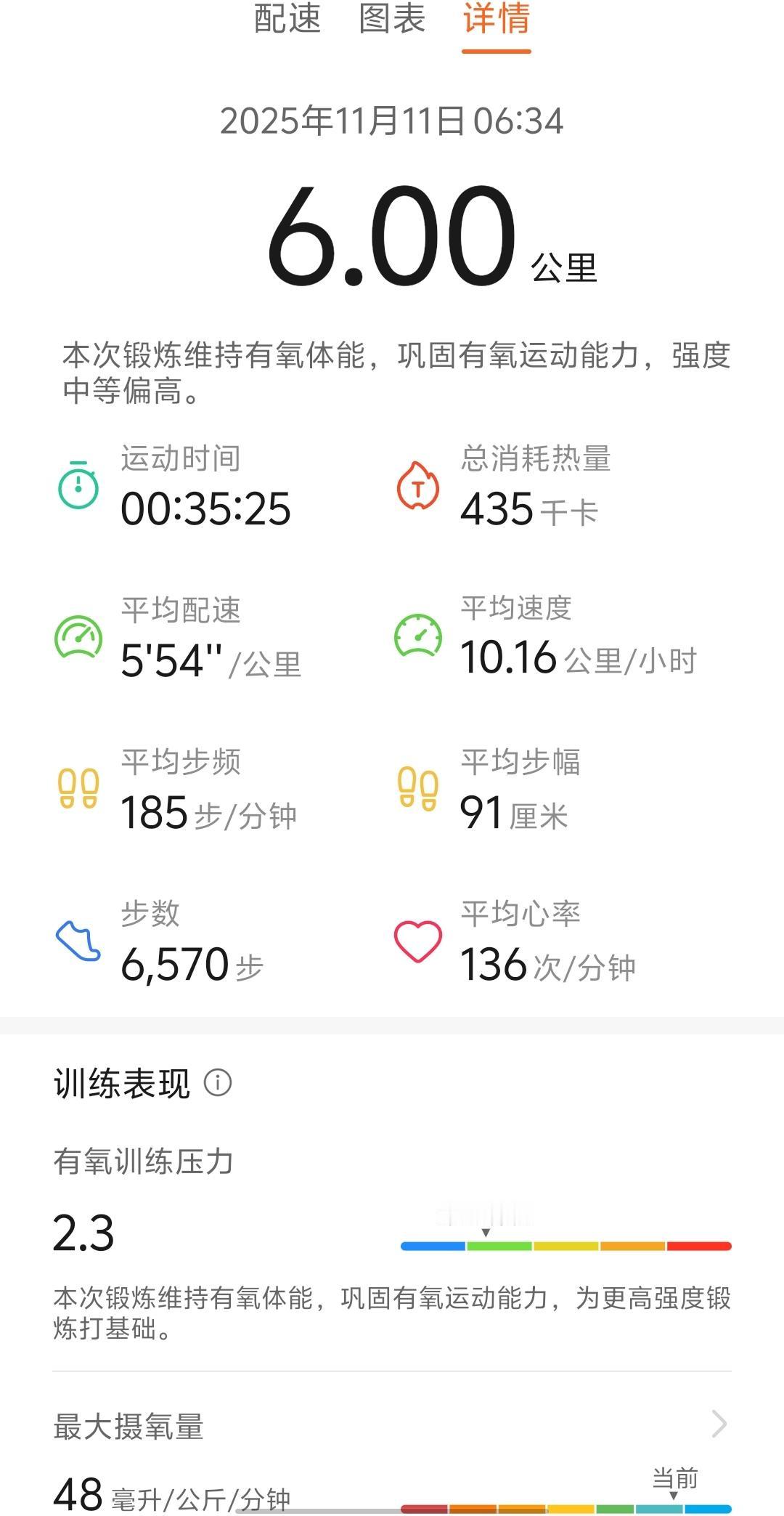 这两天温度忽然又升高了，不跑两圈真辜负这好天气。

看起来速度提升了不少，不过我