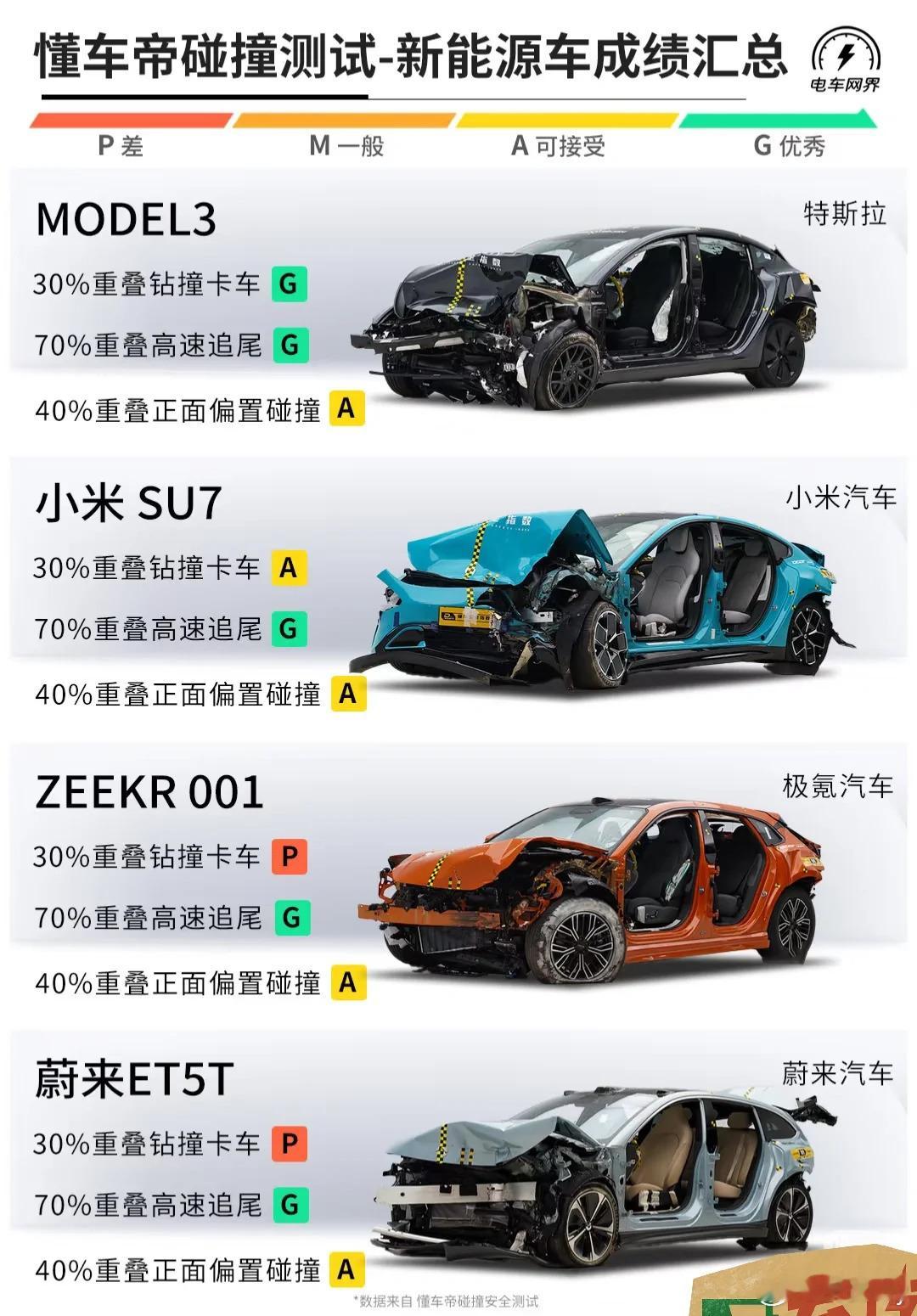 懂车帝热门新能源车测试成绩汇总，成绩挺出乎意料的！ ​​​