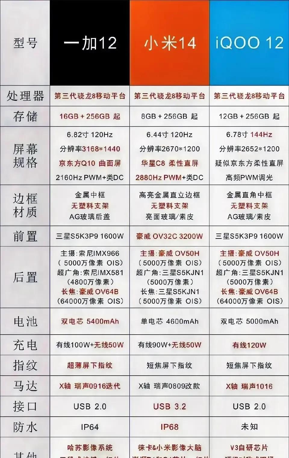 安卓手机推荐第
三代骁龙8移动平台好芯片
一加12手机，
小米14手机，
IQO