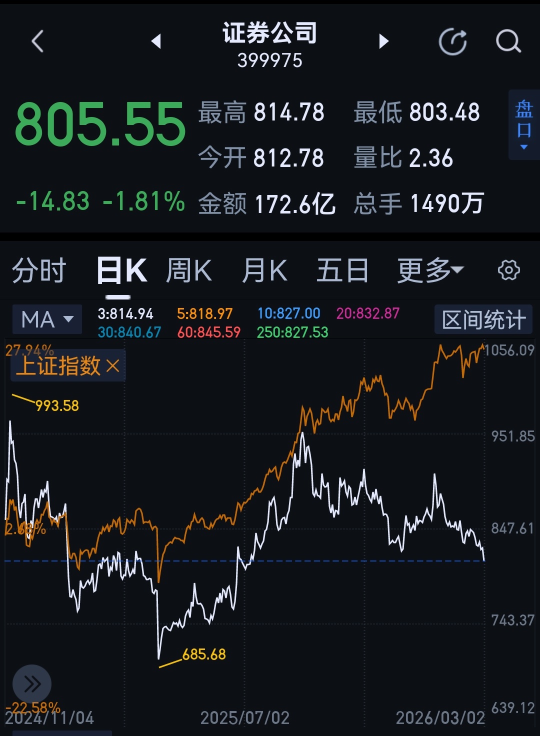 去年4.7日特朗普闹出来一个低点，希望今天又是一个低点。 