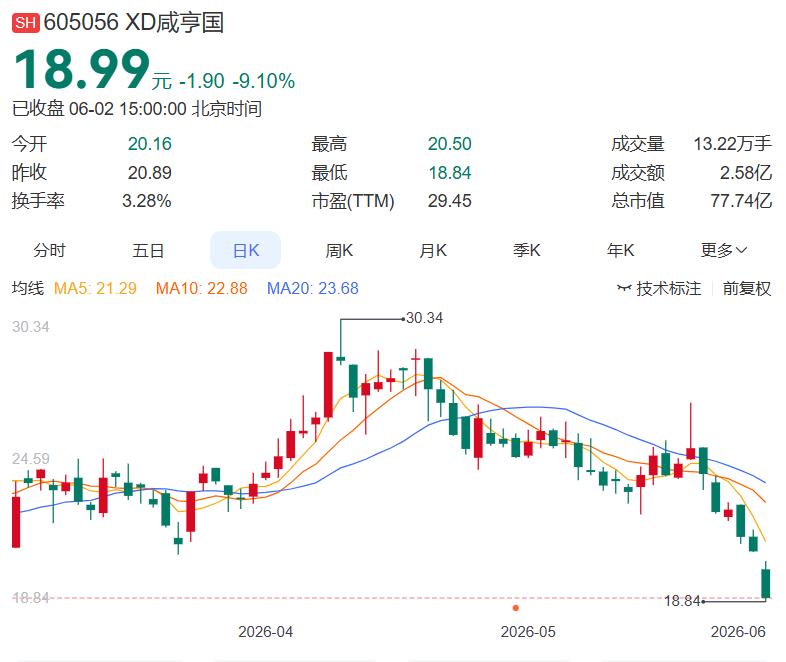 6月2日晚间多家公司发布消息（精心整理）
 
一，减持
咸亨国际：股东高盛亚洲战