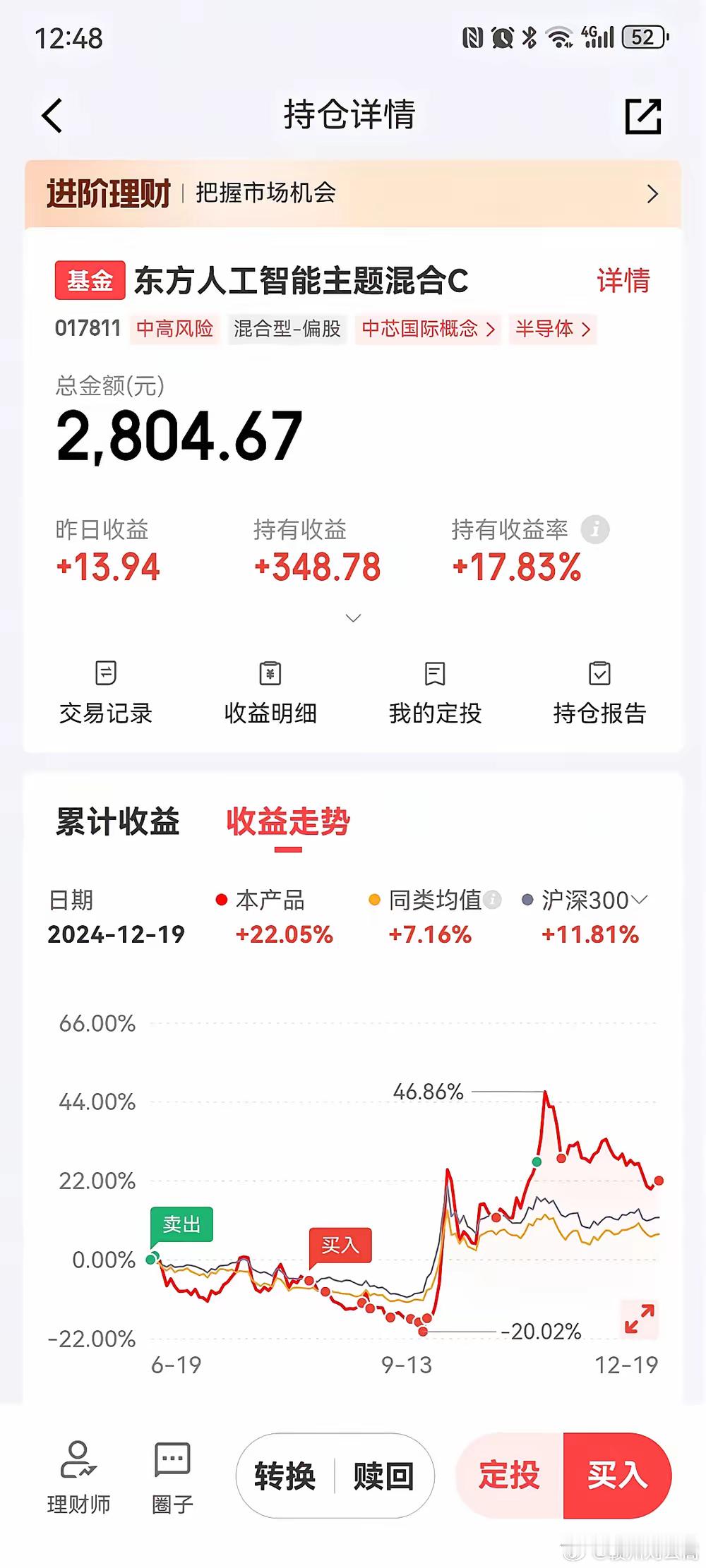 东方人工智能大涨3%，甚至可能到4%，但是近一个月依然回撤了7%，那么问题来了，