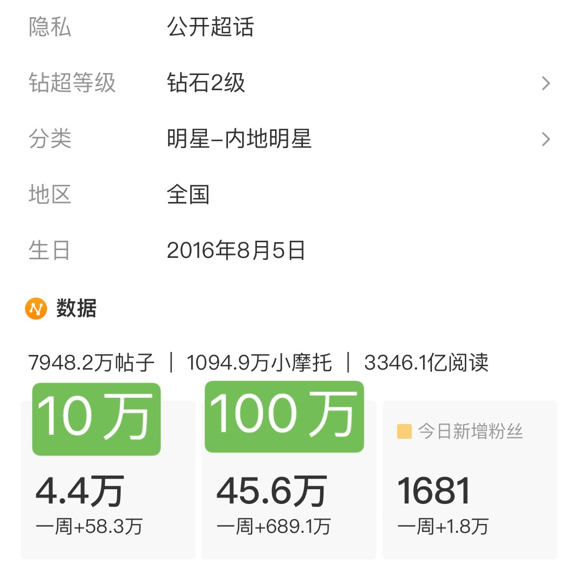 睁开眼睛看看现在超话🔥只有35万！！！周四了老师们，热度这么低就是因为发帖太少