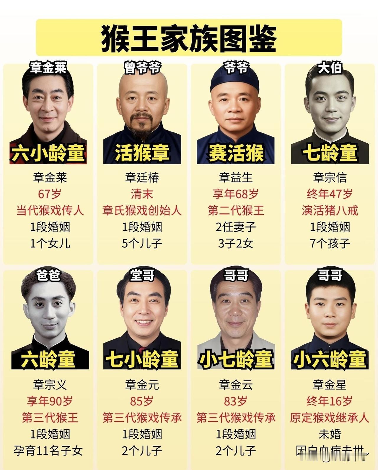 猴王家族图鉴，家族基因好强大 六小龄童、六龄童、七龄童最帅，最可怜的是小六龄童白
