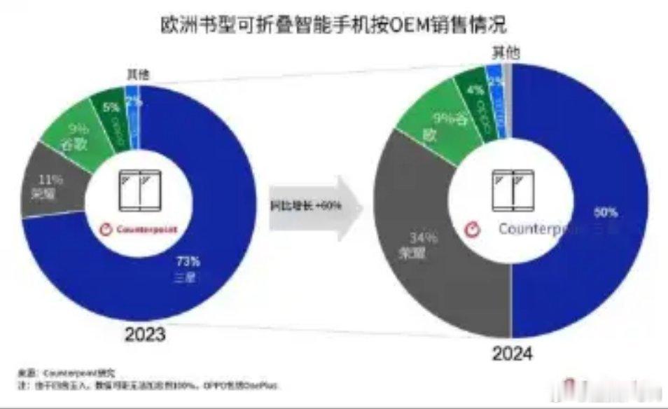 Counterpoint数据显示，荣耀折叠屏在欧洲市场销量提升很大，从23年的1