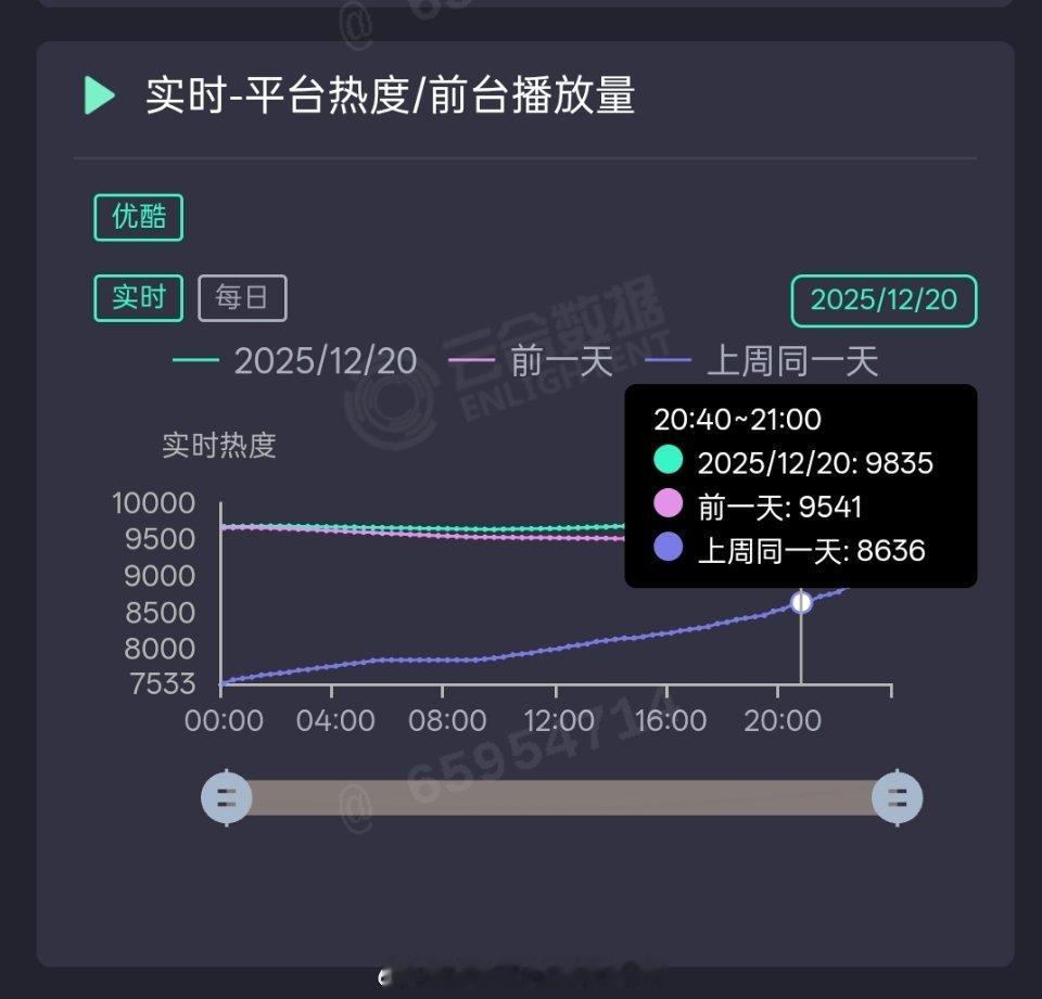 长安二十四计 灯塔《长安二十四计》今天热度走势不错哟，已破9800，最后一个双更