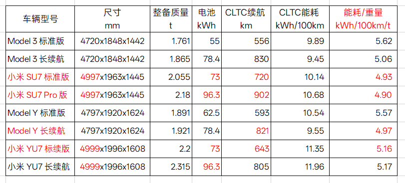 吹个牛逼，小米现在的三电水平是要超越特斯拉的。列了个表格对比小米 SU7/YU7