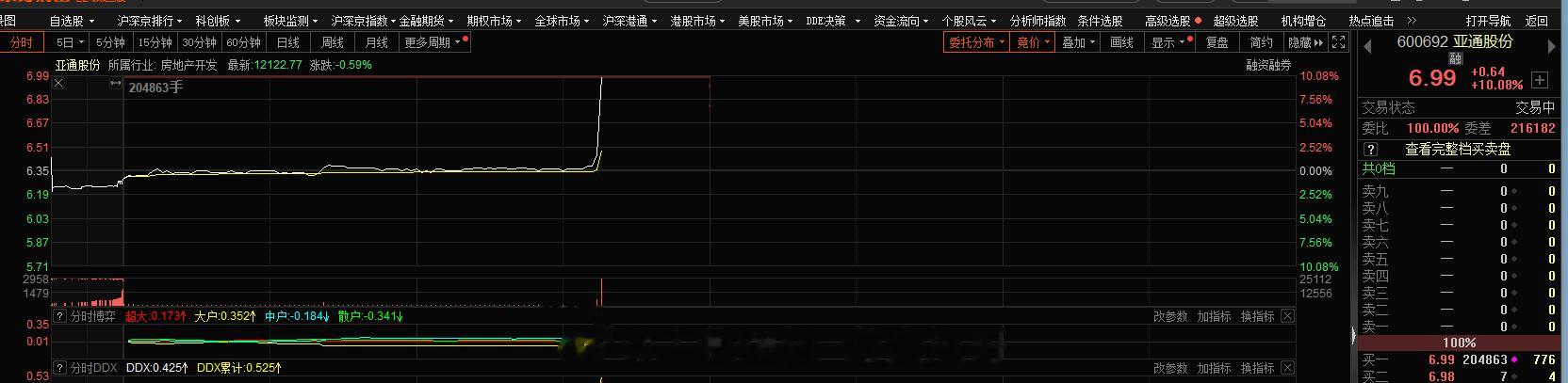 牙痛这板 真快，旭哥是有机会的，1+1的格局，还行吧#A股[超话]# ​​​