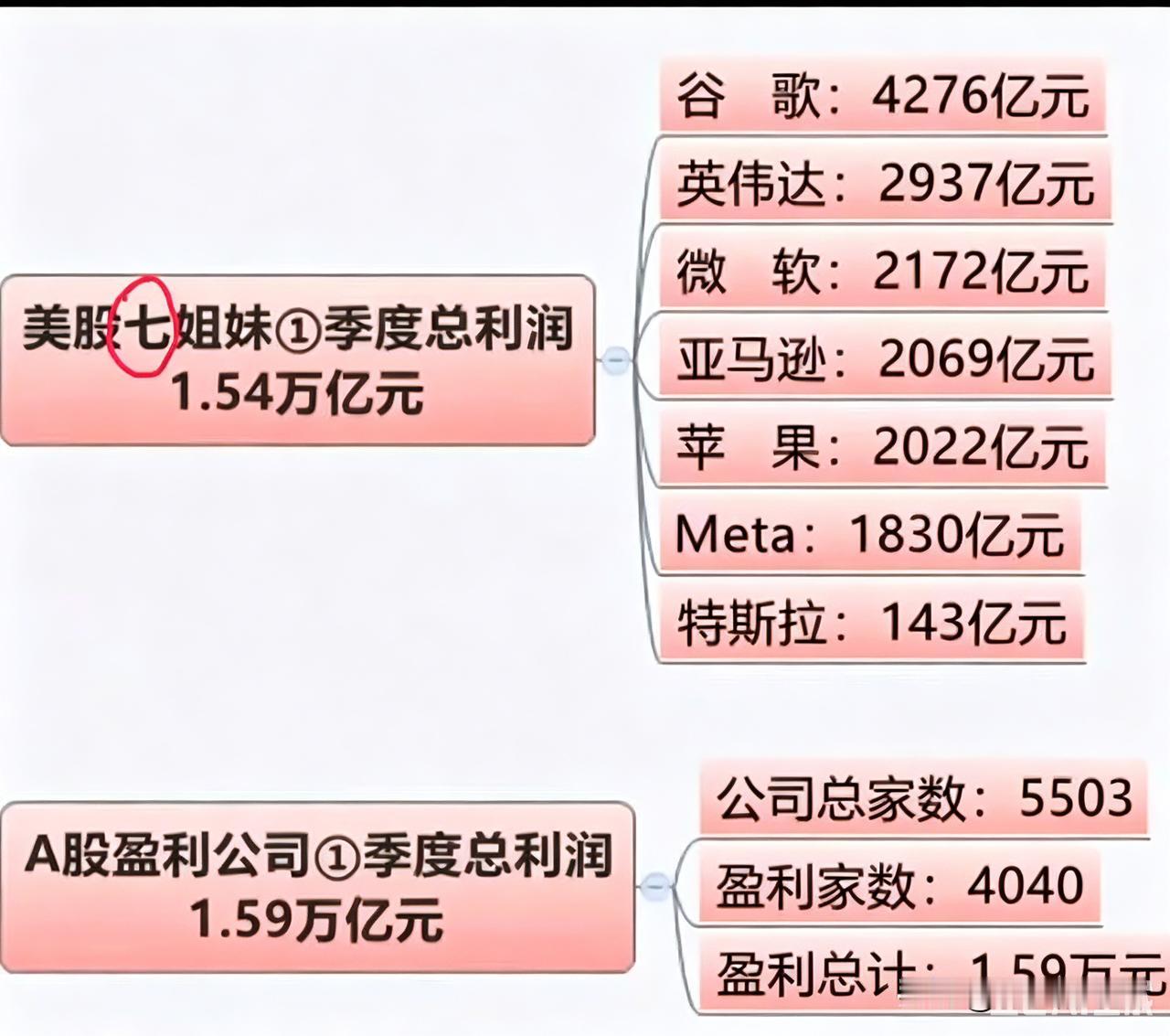 太震撼！ 7家公司利润干赢大半个A股
 差距真的一眼扎心！真正的实力差距，  看