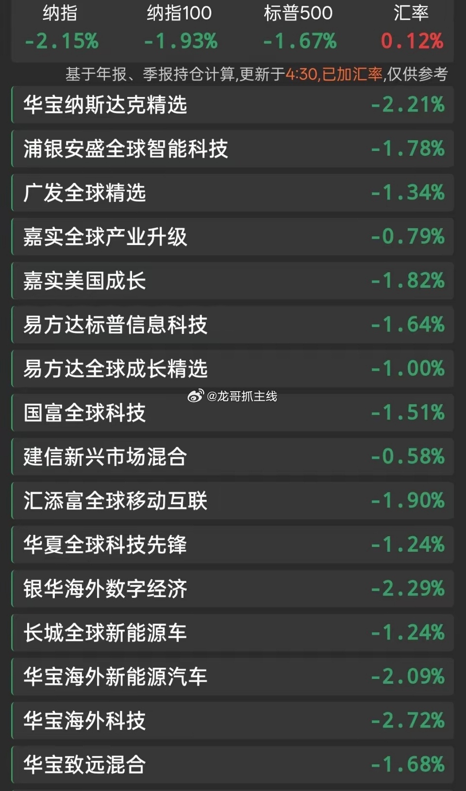 2026.3.28  昨夜美股基金估值快报。美股三大指数03月27日收盘全线下跌