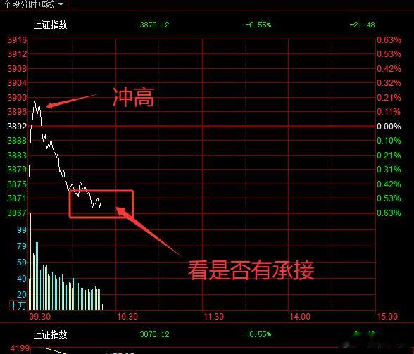 上午给大家说冲高后会有分歧，重点要看回落后的承接。a股 ​​​