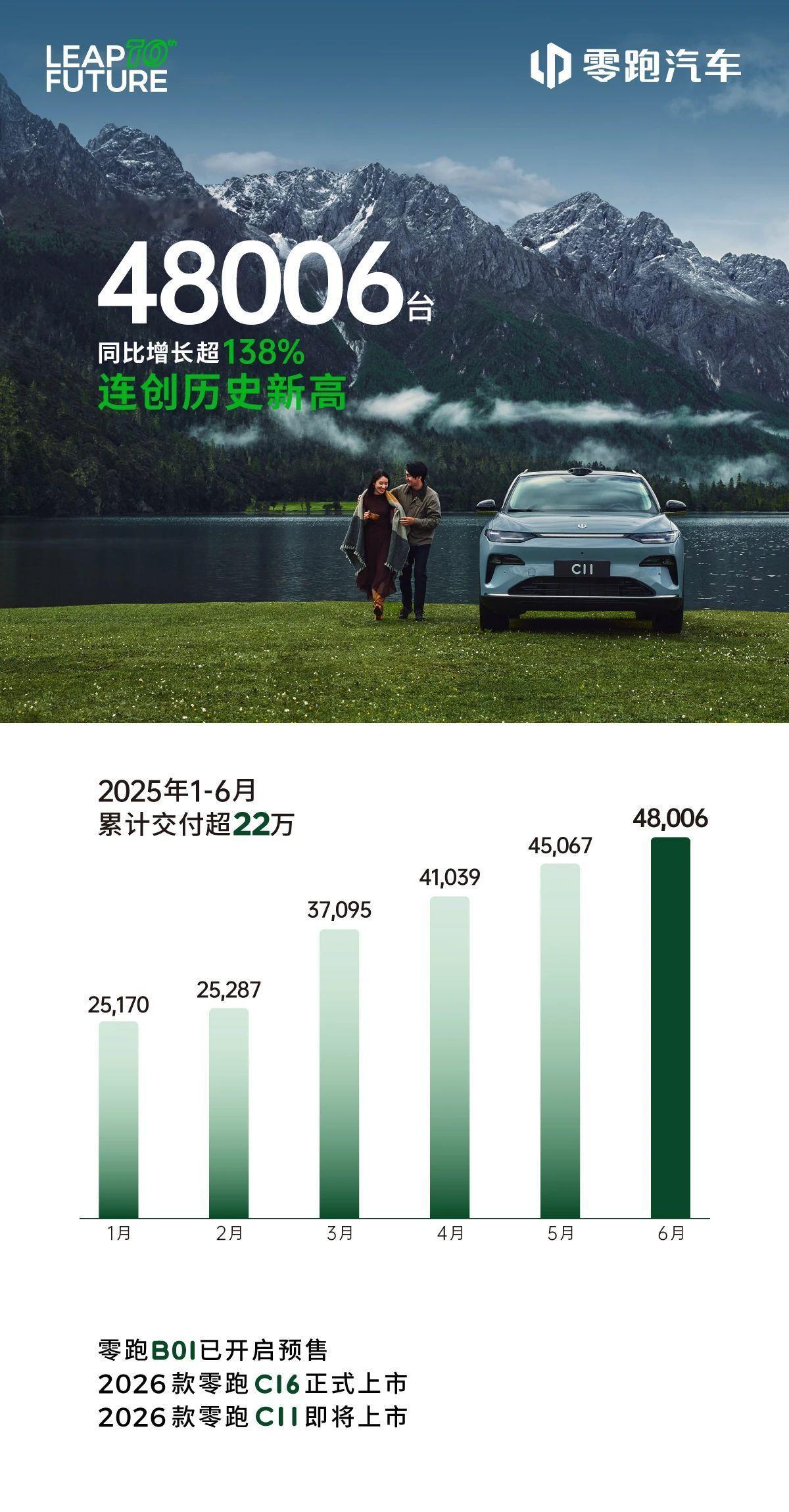 零跑果然又是7月率先公布销量的！阿远说车大V聊车 零跑汽车6月全系交付再创历史新