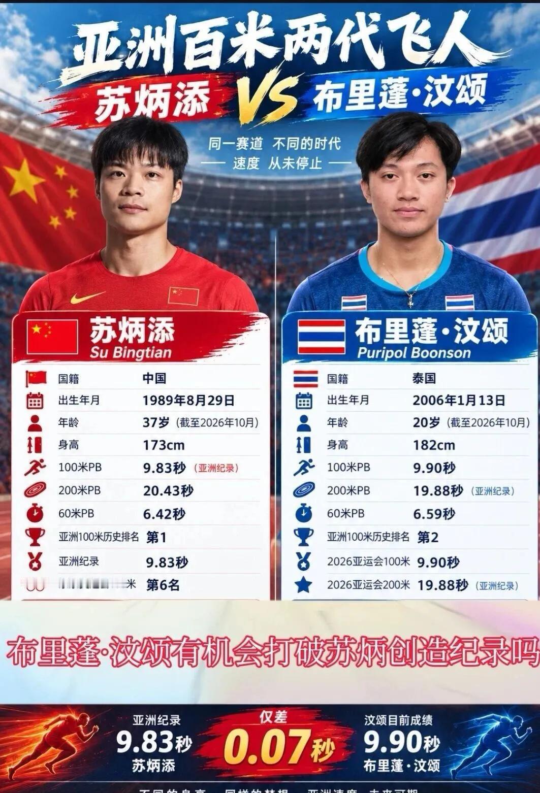 0.07秒的差距！苏炳添VS汶颂两代亚洲百米飞人的PK ！
亚洲百米记录9.83