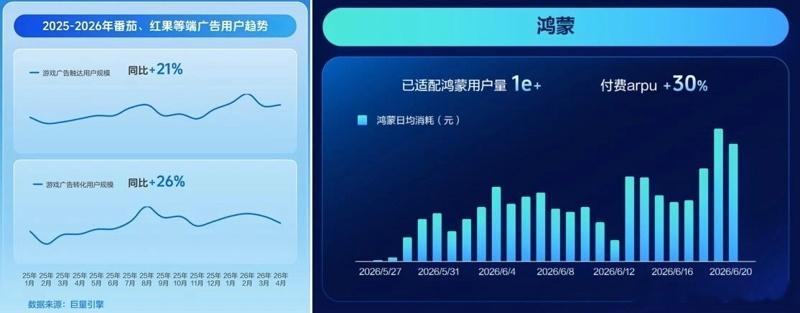 【人人都在抢量的夏季黄金档，游戏厂商需要什么能力来实现增长？网页链接】游戏厂商所