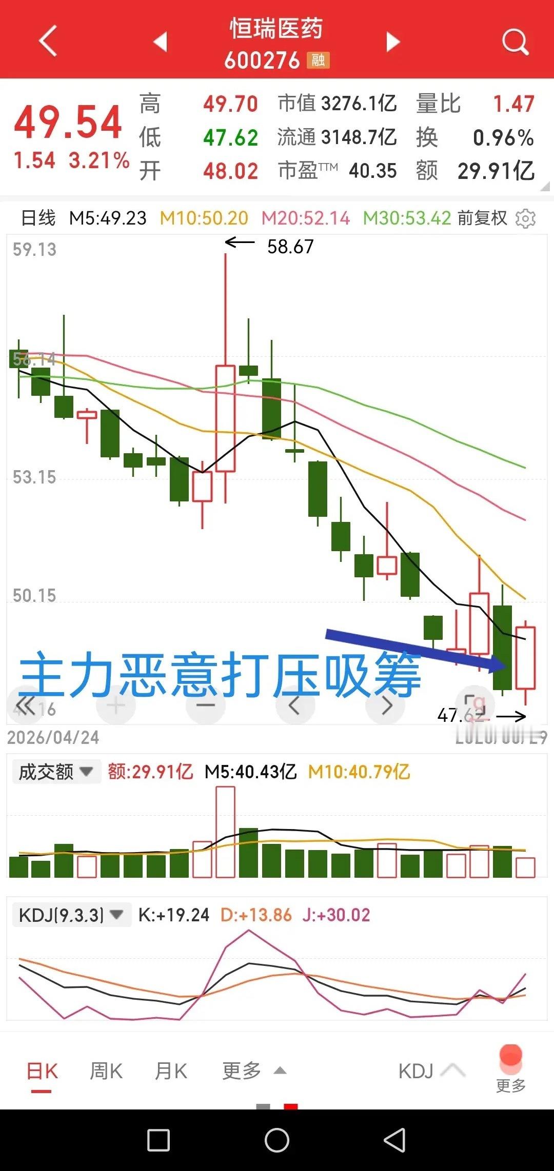 恒瑞医药，昨日大跌超4%，主力恶意打压吸筹今日得以验证？高位的主力反复拉拽诱你去